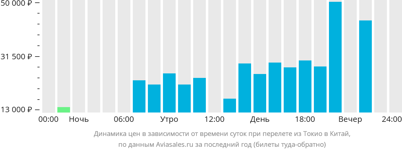 Динамика цен в зависимости от времени вылета из Токио в Китай