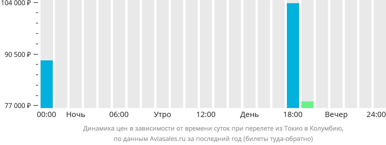 Динамика цен в зависимости от времени вылета из Токио в Колумбию