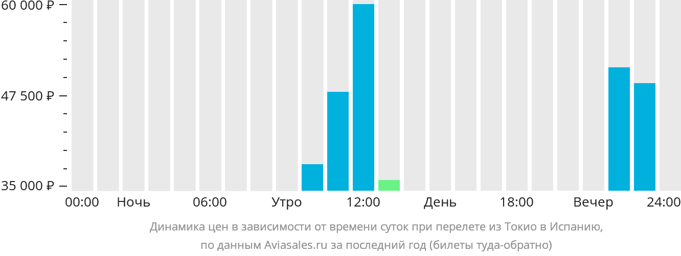 Динамика цен в зависимости от времени вылета из Токио в Испанию