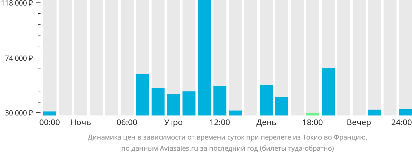 Динамика цен в зависимости от времени вылета из Токио во Францию