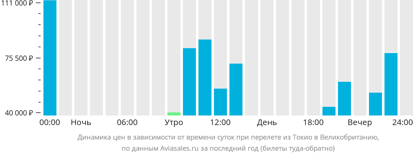 Динамика цен в зависимости от времени вылета из Токио в Великобританию