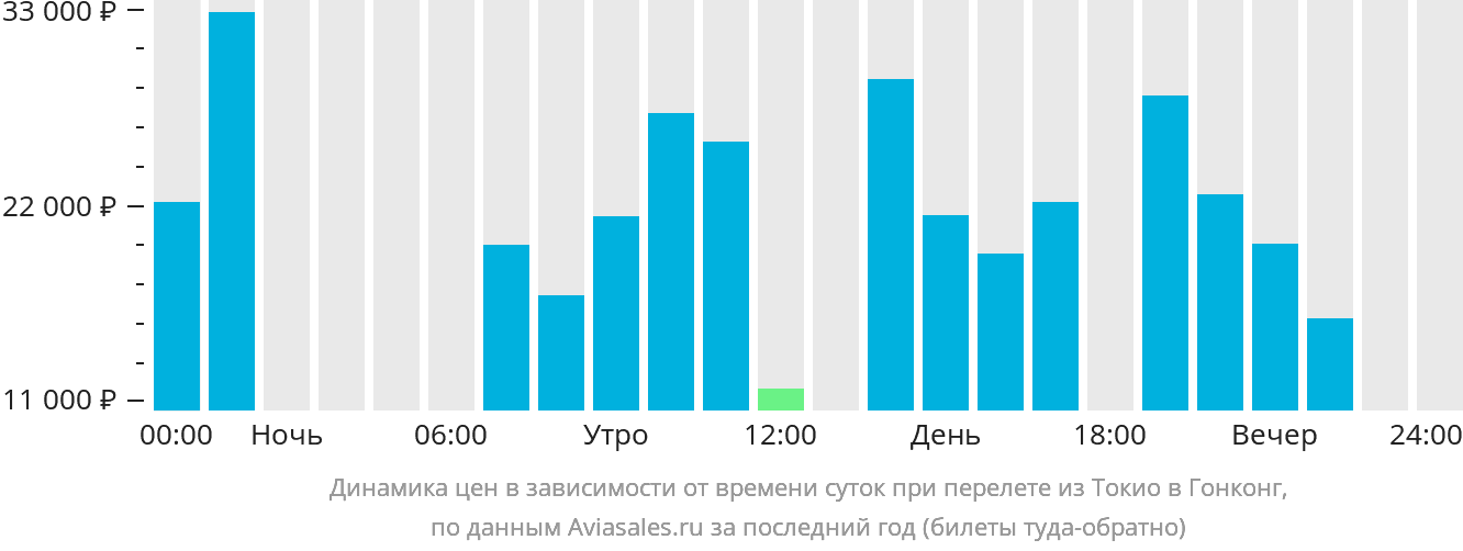 Динамика цен в зависимости от времени вылета из Токио в Гонконг