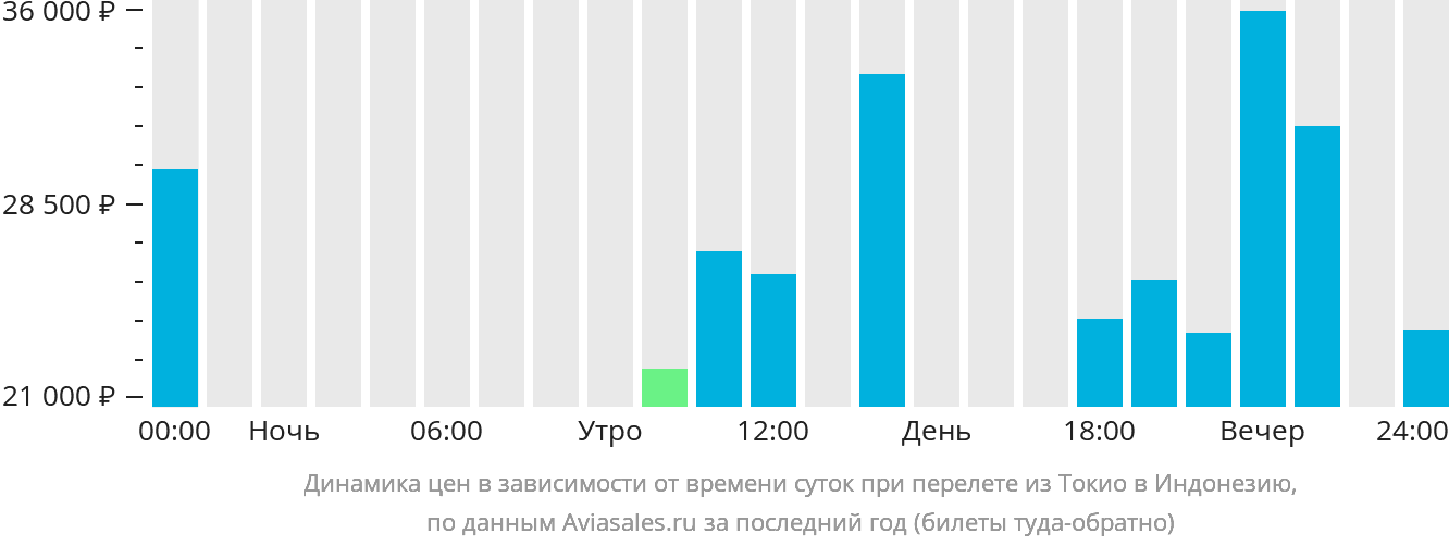 Динамика цен в зависимости от времени вылета из Токио в Индонезию