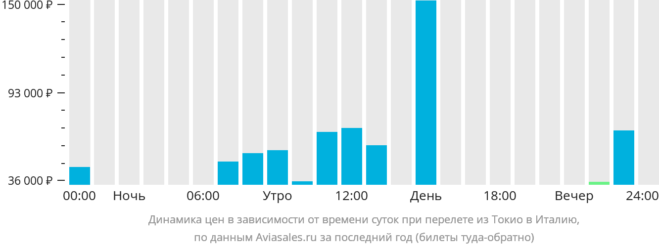 Динамика цен в зависимости от времени вылета из Токио в Италию