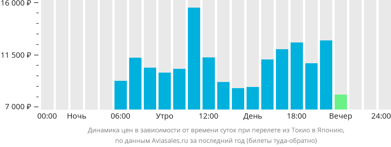 Динамика цен в зависимости от времени вылета из Токио в Японию