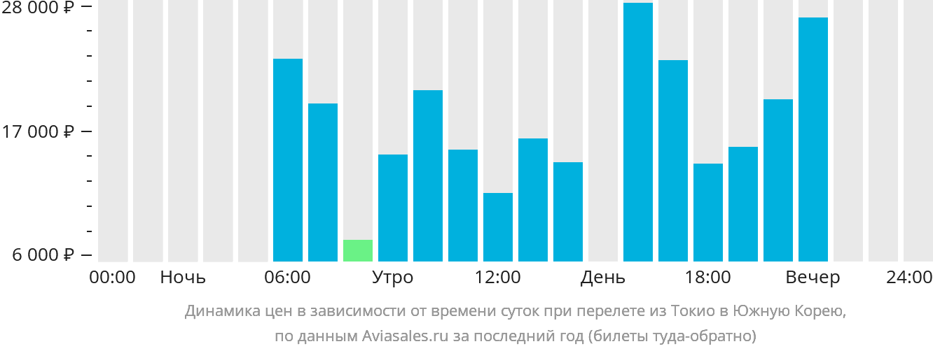 Динамика цен в зависимости от времени вылета из Токио в Южную Корею
