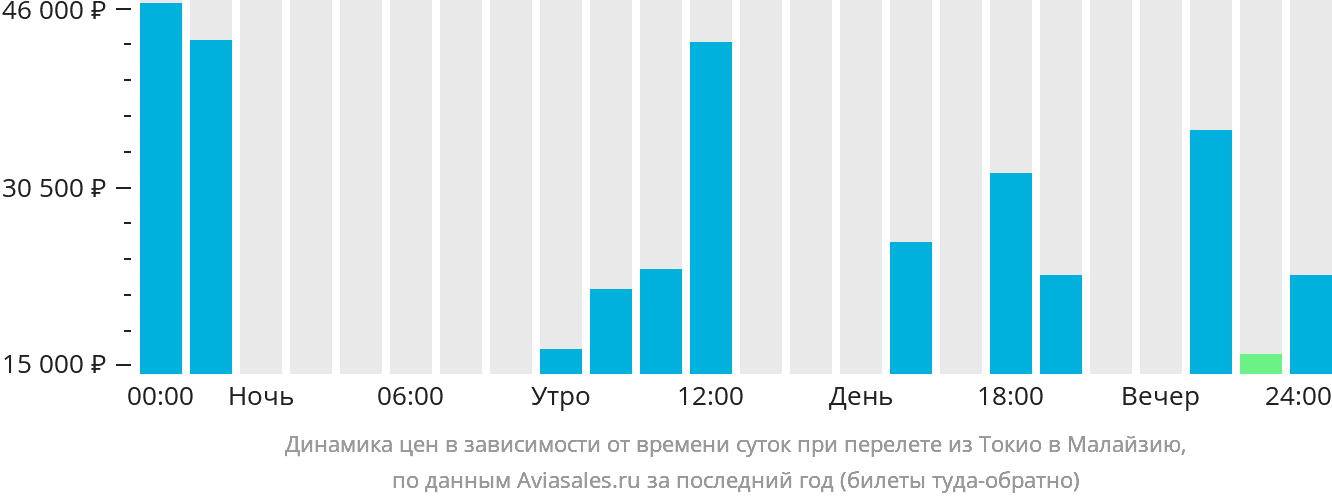 Динамика цен в зависимости от времени вылета из Токио в Малайзию