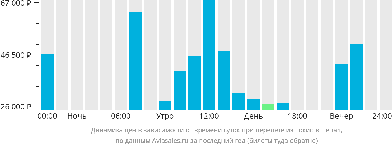 Динамика цен в зависимости от времени вылета из Токио в Непал