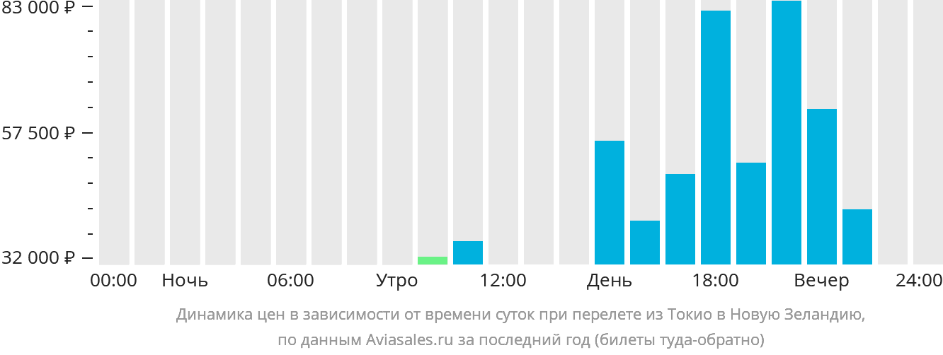 Динамика цен в зависимости от времени вылета из Токио в Новую Зеландию