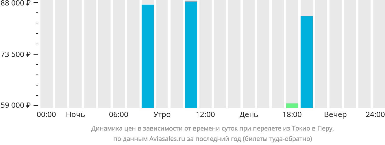 Динамика цен в зависимости от времени вылета из Токио в Перу