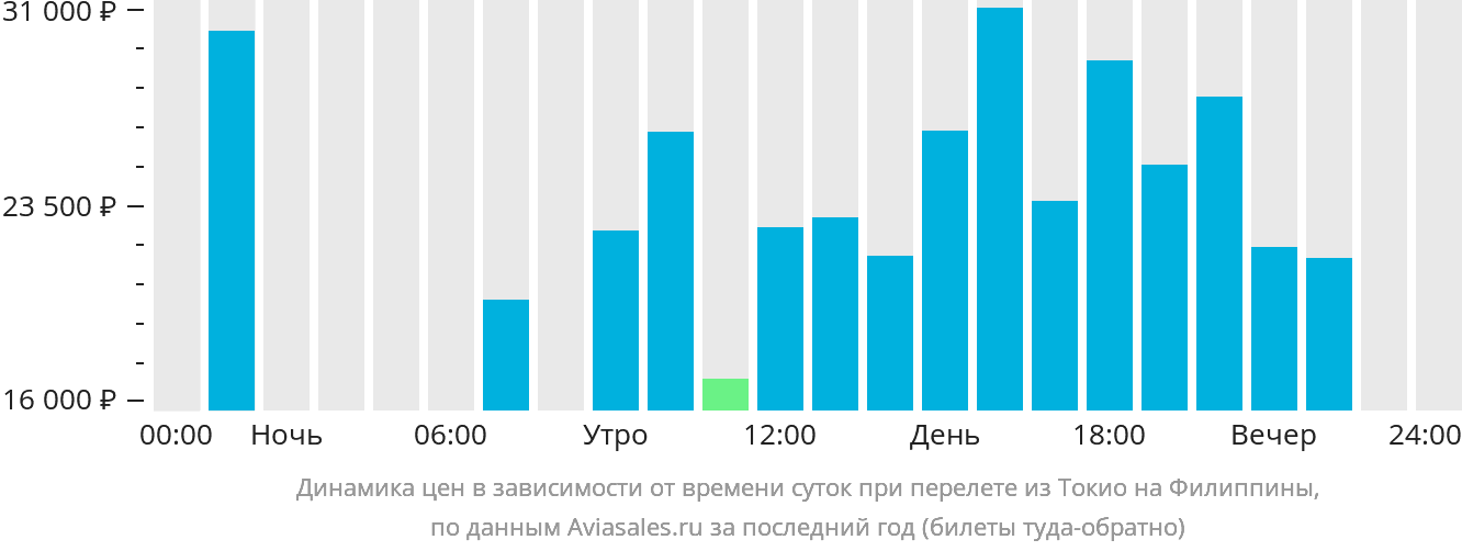 Динамика цен в зависимости от времени вылета из Токио на Филиппины