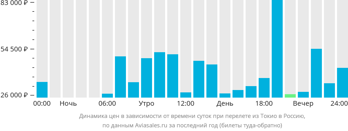Динамика цен в зависимости от времени вылета из Токио в Россию