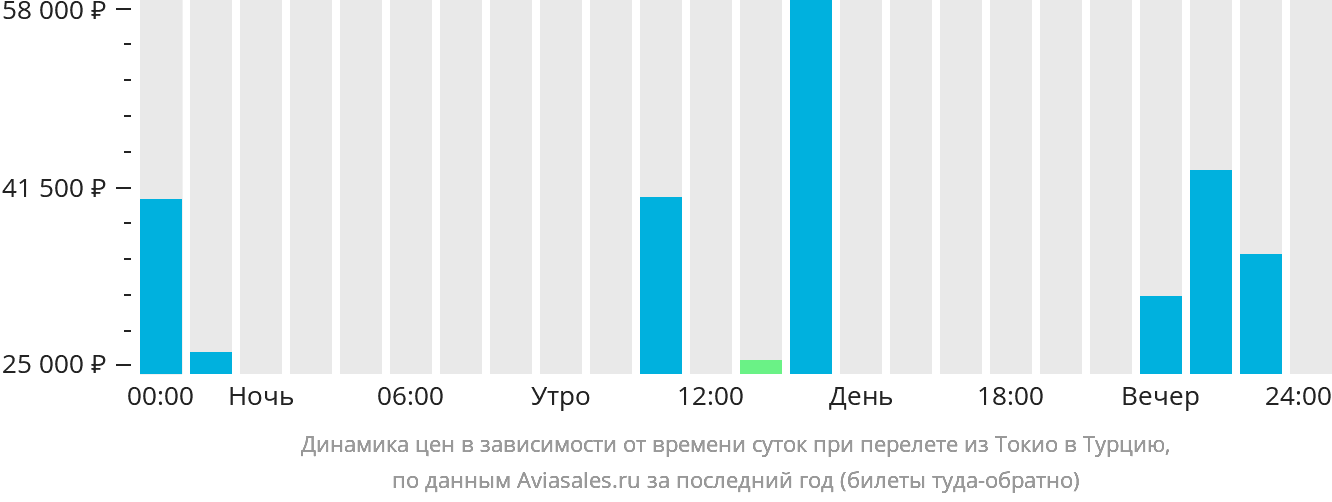 Динамика цен в зависимости от времени вылета из Токио в Турцию
