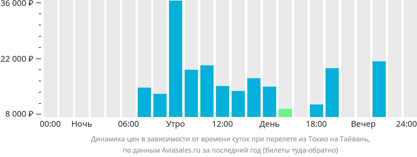 Динамика цен в зависимости от времени вылета из Токио на Тайвань