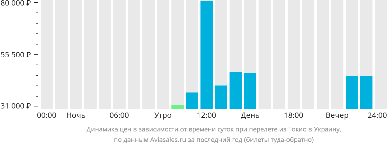 Динамика цен в зависимости от времени вылета из Токио в Украину