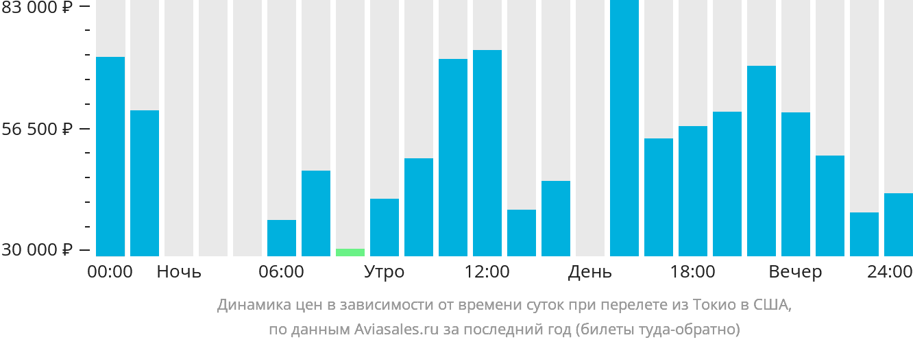 Динамика цен в зависимости от времени вылета из Токио в США