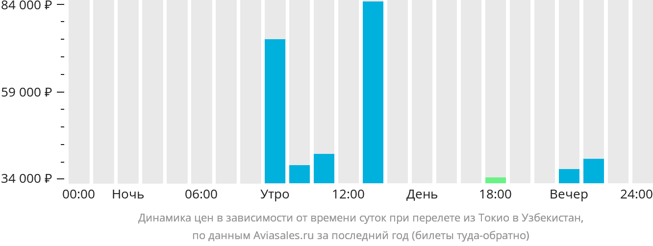 Динамика цен в зависимости от времени вылета из Токио в Узбекистан