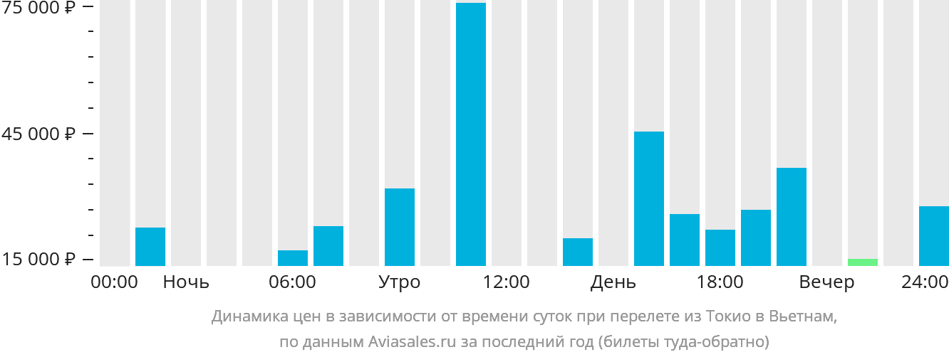 Динамика цен в зависимости от времени вылета из Токио в Вьетнам