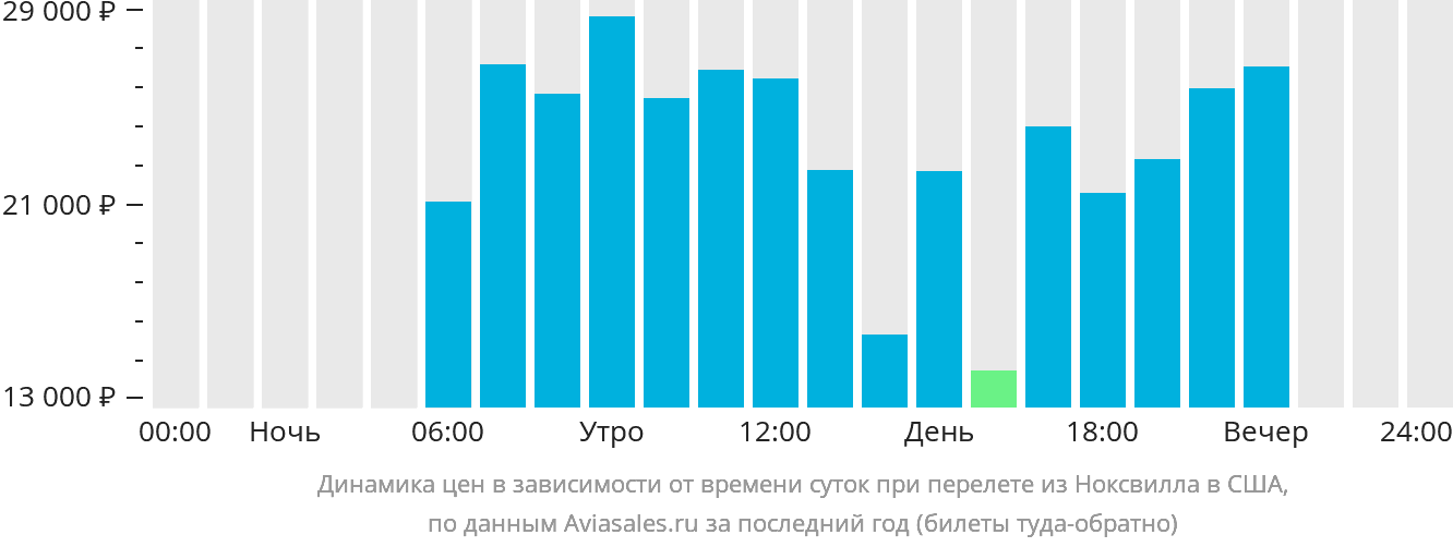 Динамика цен в зависимости от времени вылета из Ноксвилла в США