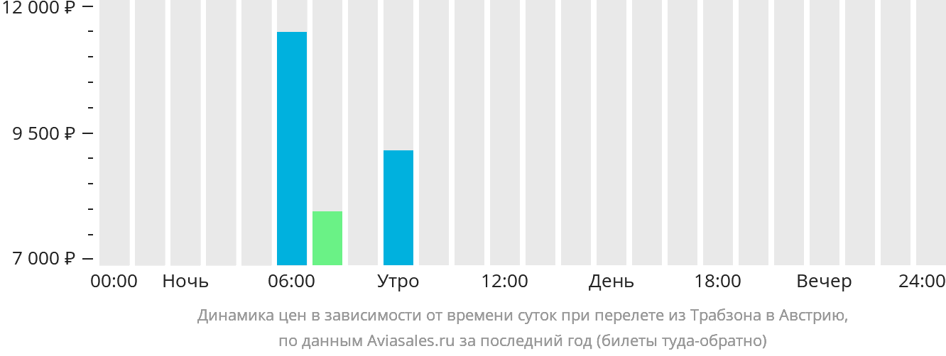 Динамика цен в зависимости от времени вылета из Трабзона в Австрию