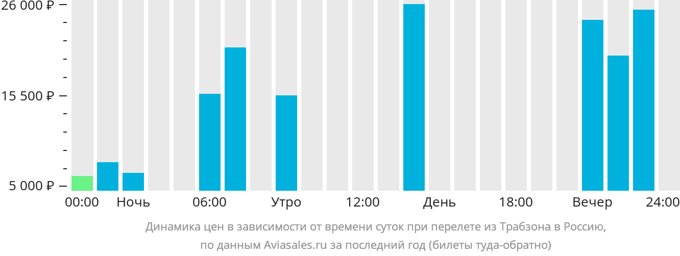 Динамика цен в зависимости от времени вылета из Трабзона в Россию