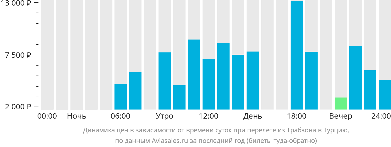 Динамика цен в зависимости от времени вылета из Трабзона в Турцию