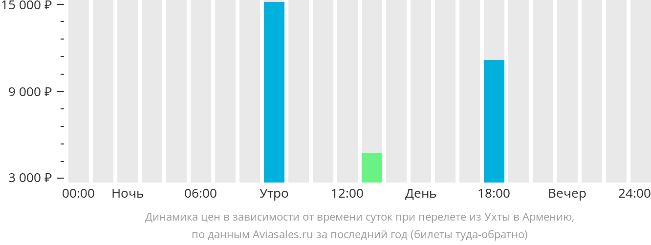 Динамика цен в зависимости от времени вылета из Ухты в Армению