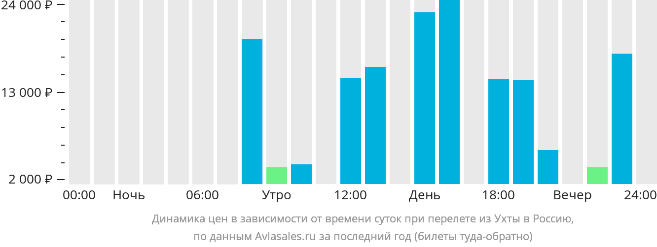 Динамика цен в зависимости от времени вылета из Ухты в Россию
