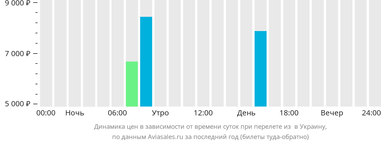 Динамика цен в зависимости от времени вылета из Ужгорода в Украину
