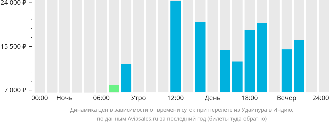 Динамика цен в зависимости от времени вылета из Удайпура в Индию