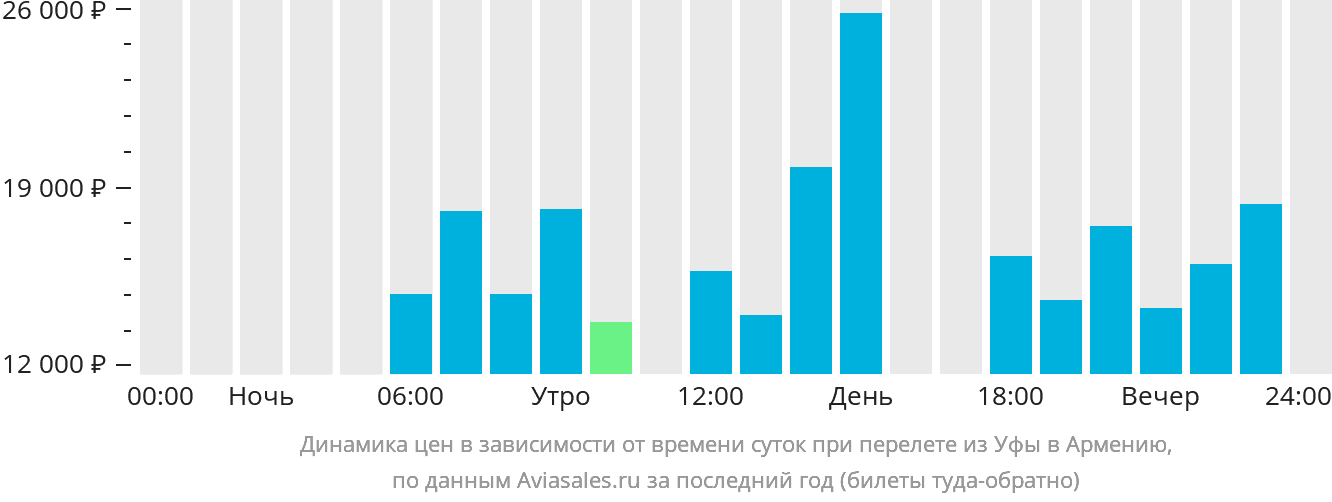 Динамика цен в зависимости от времени вылета из Уфы в Армению