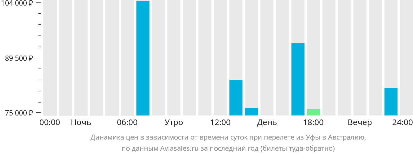 Динамика цен в зависимости от времени вылета из Уфы в Австралию