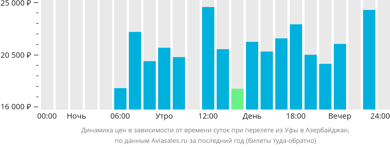 Динамика цен в зависимости от времени вылета из Уфы в Азербайджан