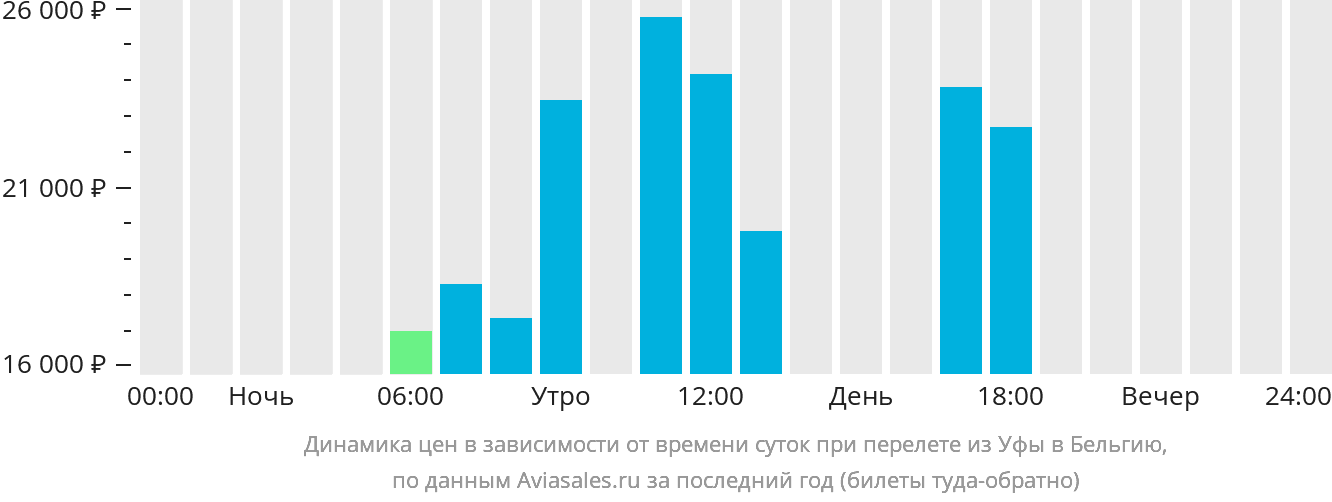 Динамика цен в зависимости от времени вылета из Уфы в Бельгию