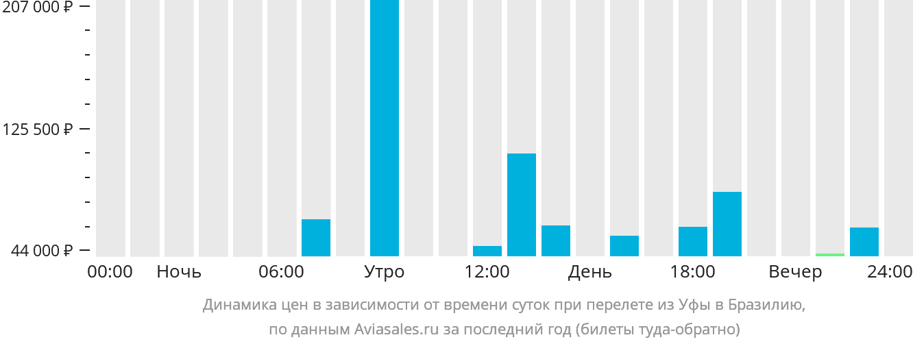 Динамика цен в зависимости от времени вылета из Уфы в Бразилию