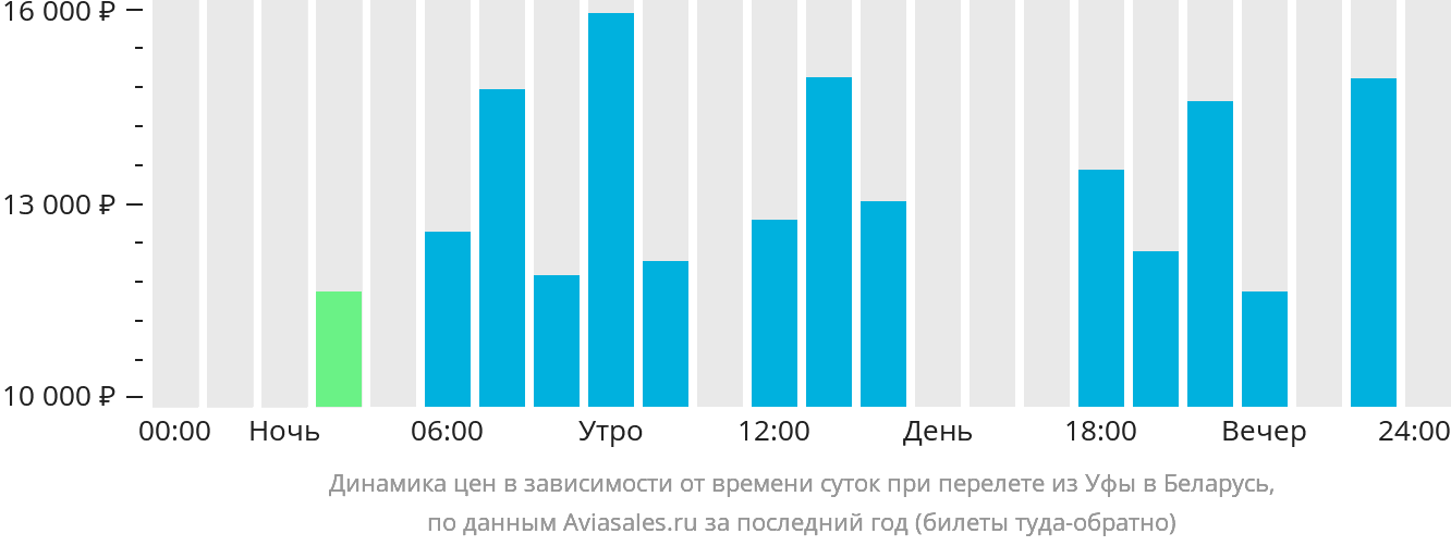 Динамика цен в зависимости от времени вылета из Уфы в Беларусь
