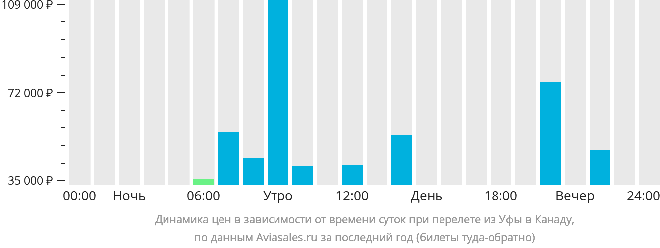 Динамика цен в зависимости от времени вылета из Уфы в Канаду