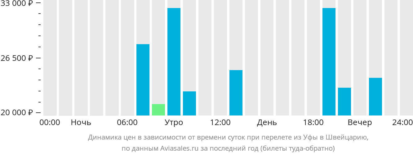 Динамика цен в зависимости от времени вылета из Уфы в Швейцарию