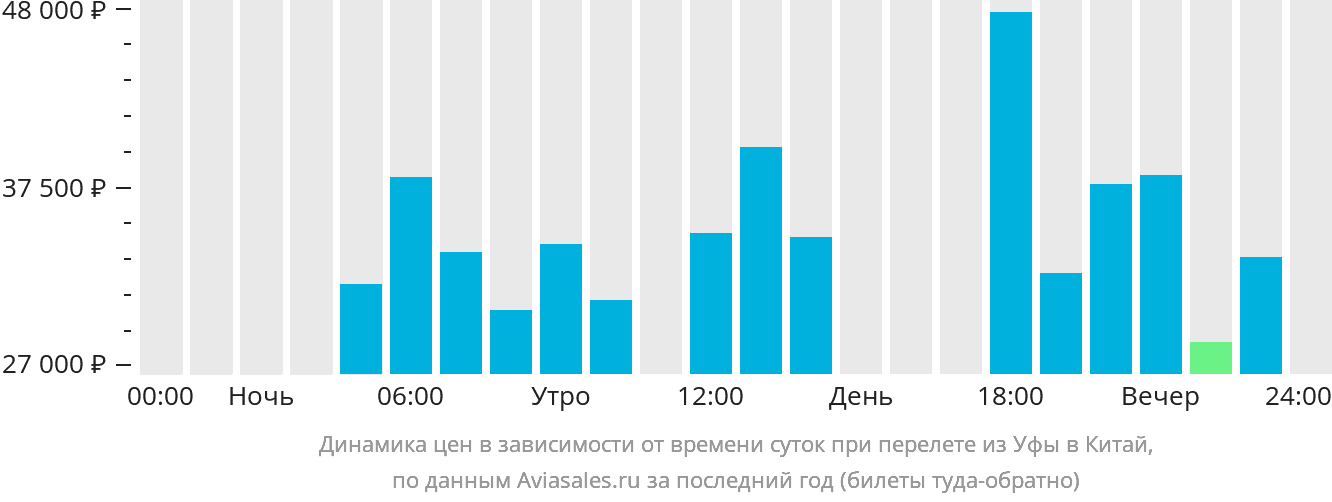 Динамика цен в зависимости от времени вылета из Уфы в Китай
