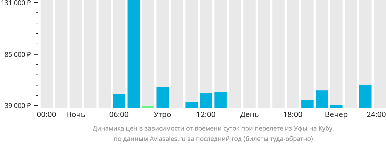 Динамика цен в зависимости от времени вылета из Уфы на Кубу