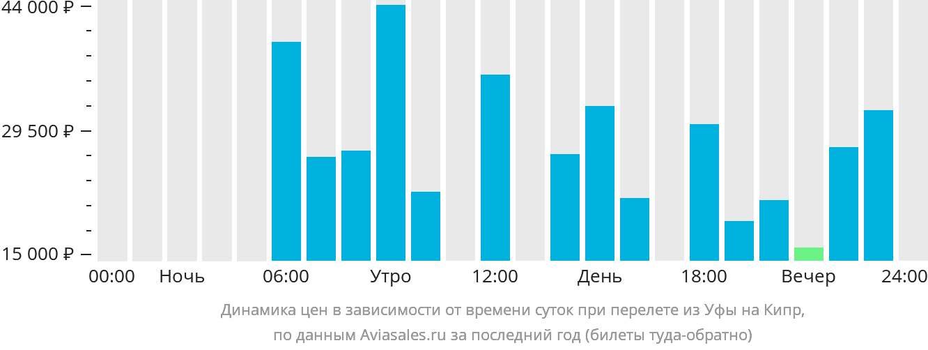 Динамика цен в зависимости от времени вылета из Уфы на Кипр