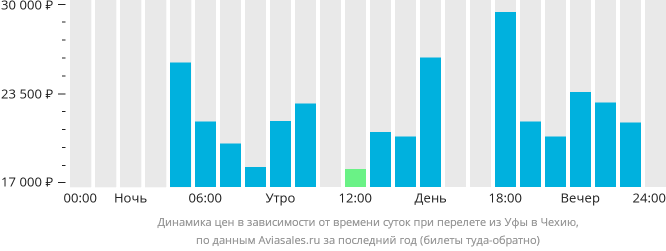 Динамика цен в зависимости от времени вылета из Уфы в Чехию