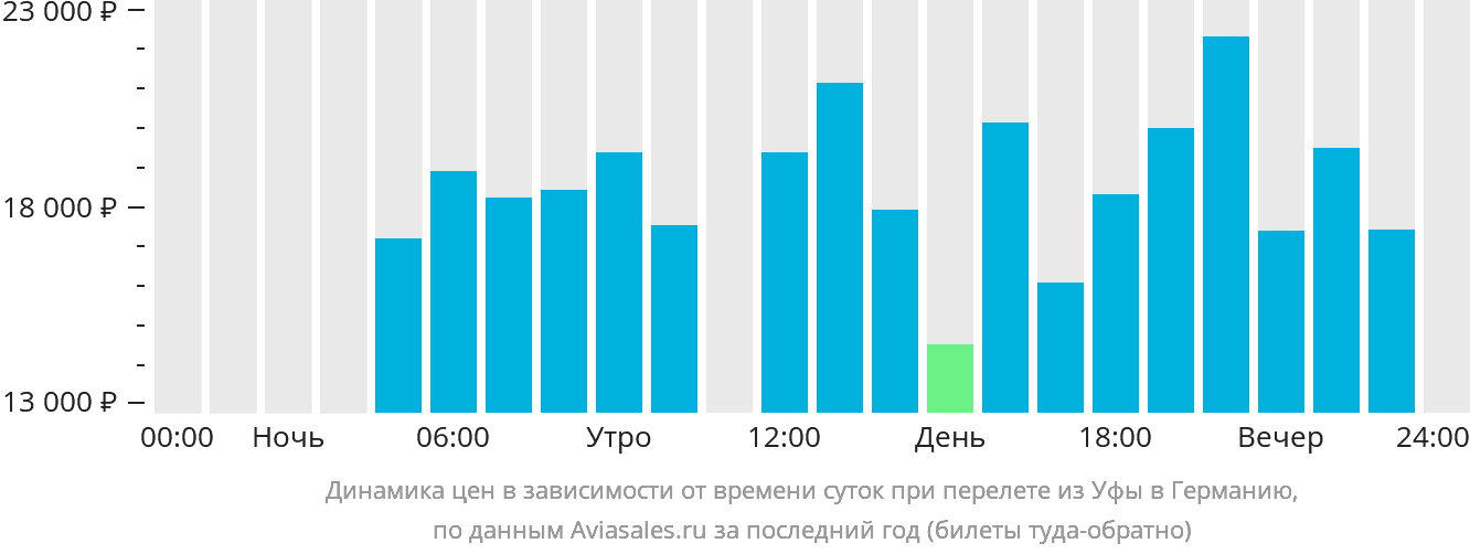 Динамика цен в зависимости от времени вылета из Уфы в Германию