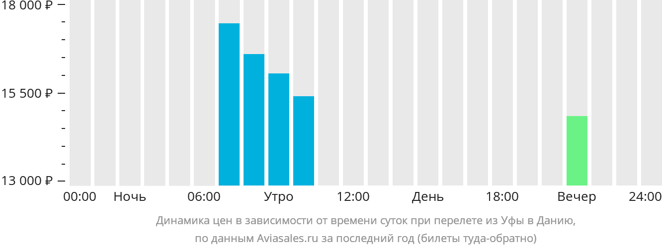 Динамика цен в зависимости от времени вылета из Уфы в Данию