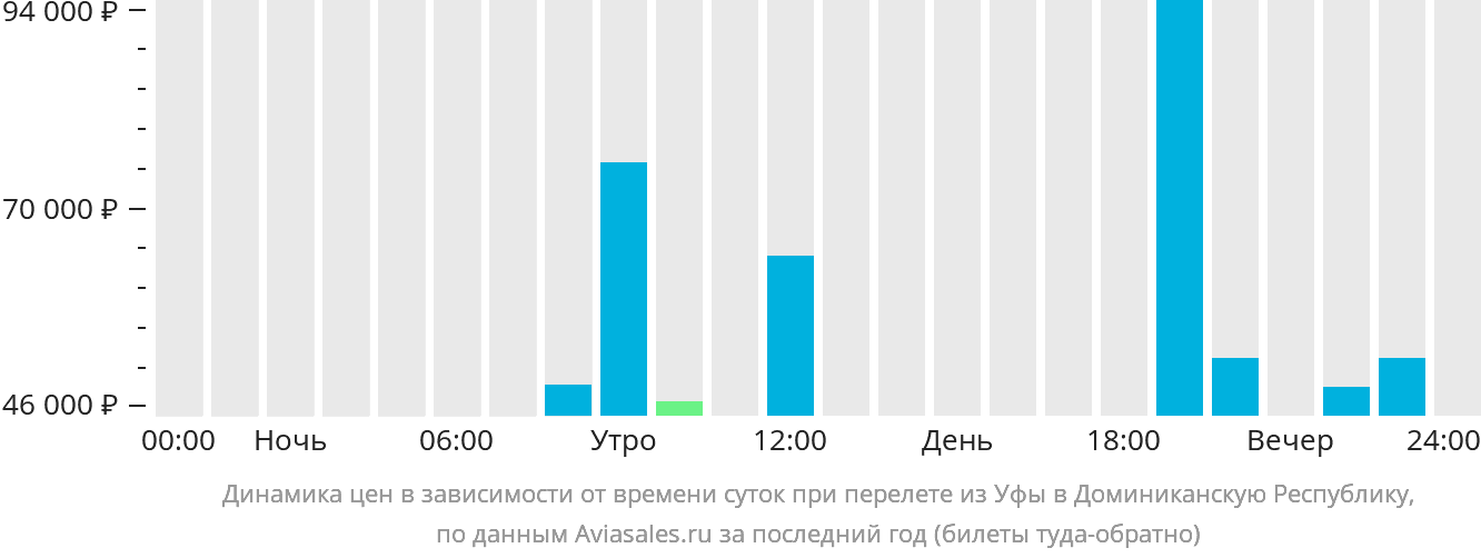 Динамика цен в зависимости от времени вылета из Уфы в Доминиканскую Республику