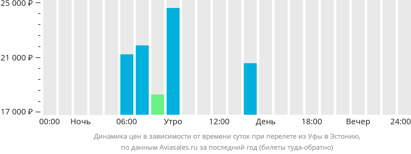 Динамика цен в зависимости от времени вылета из Уфы в Эстонию