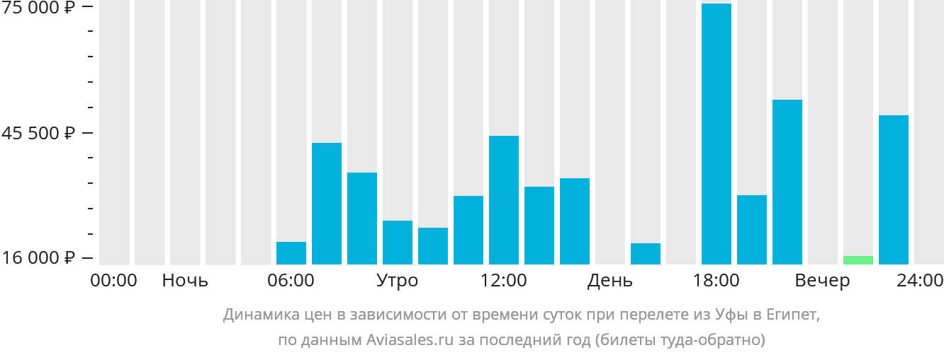 Динамика цен в зависимости от времени вылета из Уфы в Египет