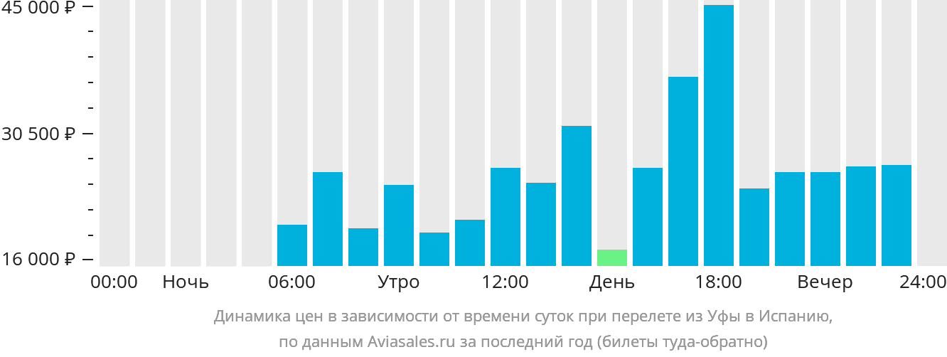 Динамика цен в зависимости от времени вылета из Уфы в Испанию