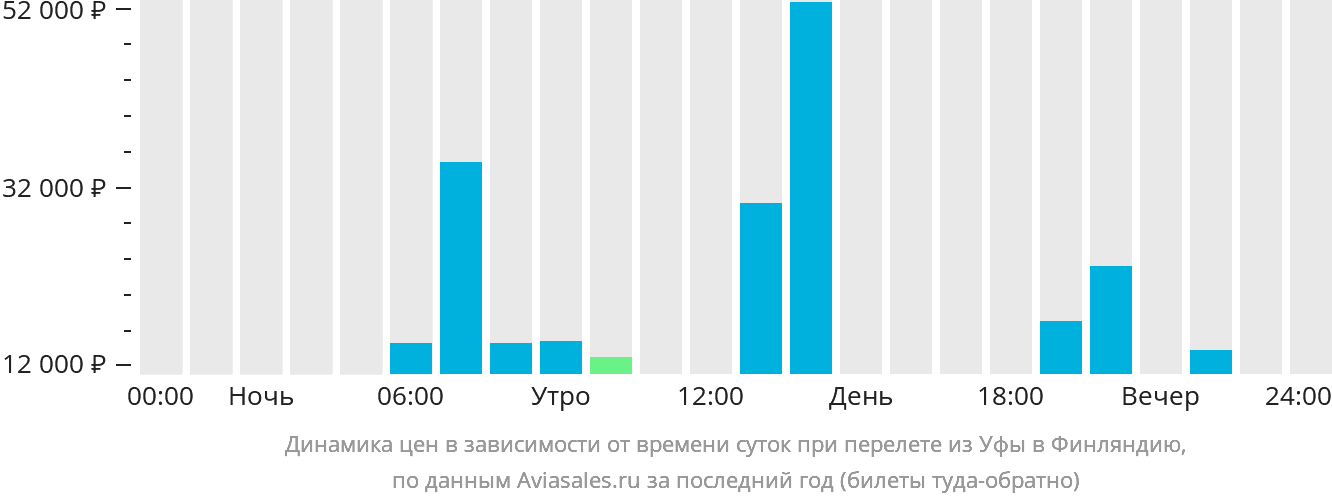Динамика цен в зависимости от времени вылета из Уфы в Финляндию