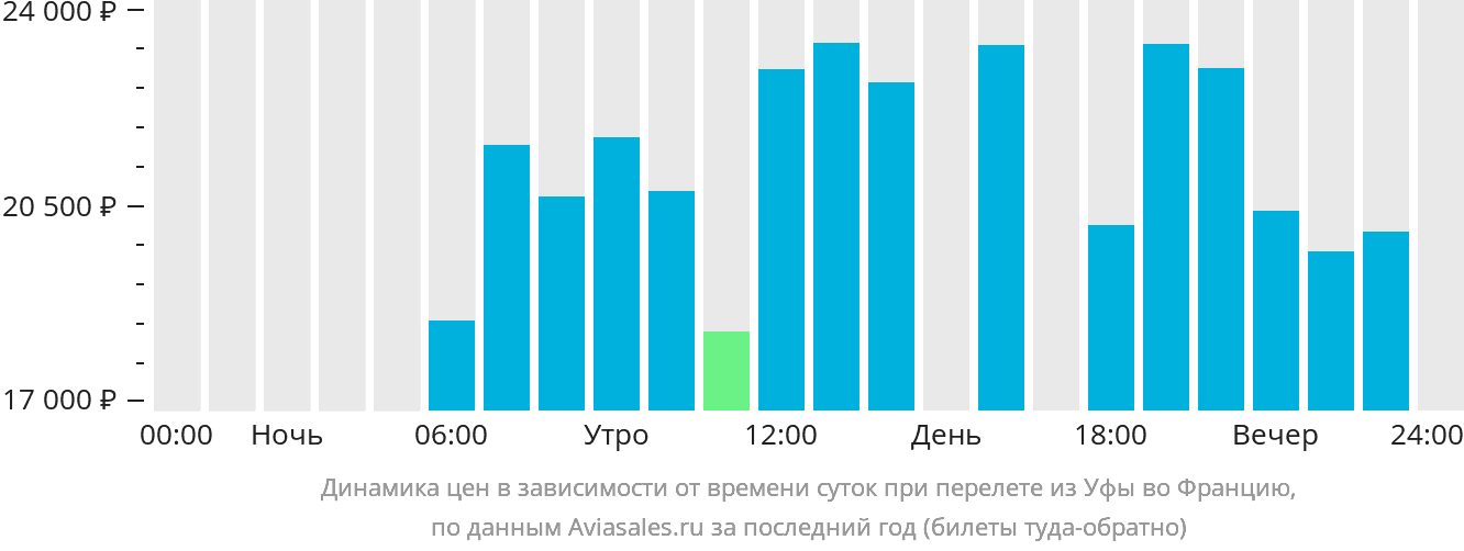Динамика цен в зависимости от времени вылета из Уфы во Францию